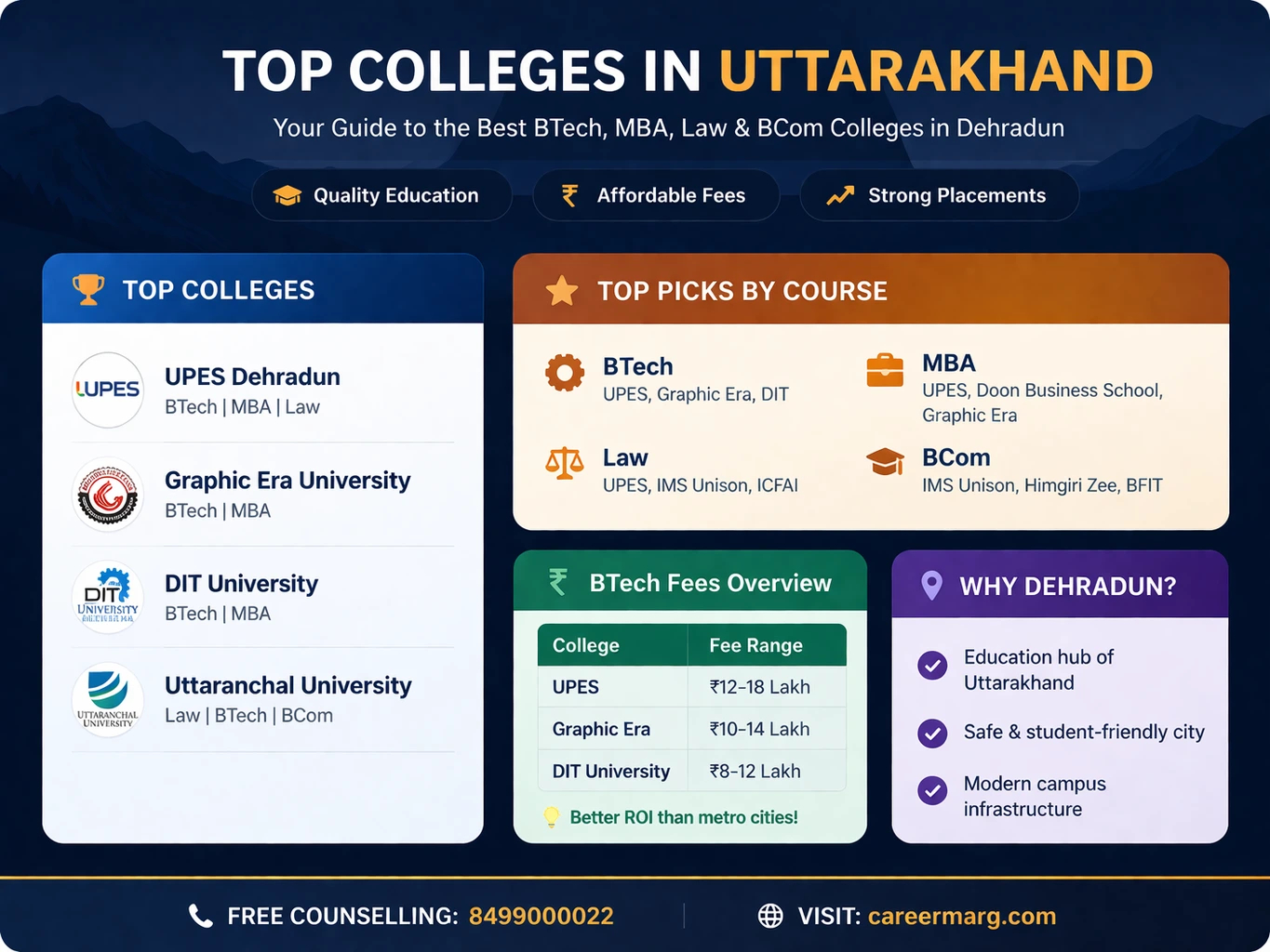 “Top colleges in Uttarakhand including UPES Dehradun, Graphic Era University and DIT University for BTech MBA Law and BCom with fees placement and direct admission details